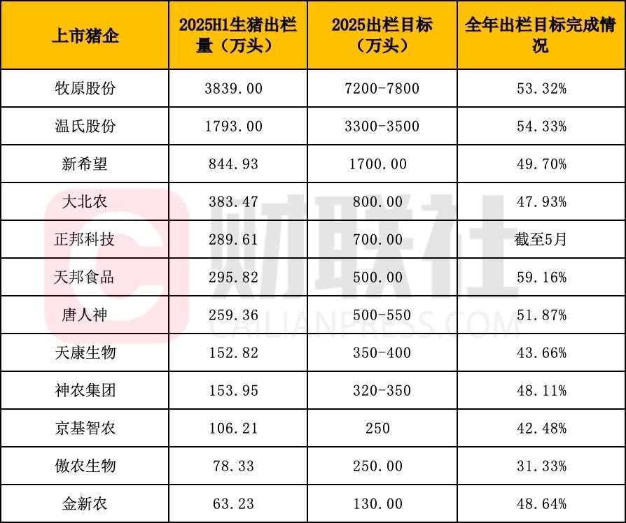 猪企上半年出栏成绩单“出炉”：累计出栏超8000万头 三成猪企出栏目标完成率超50%