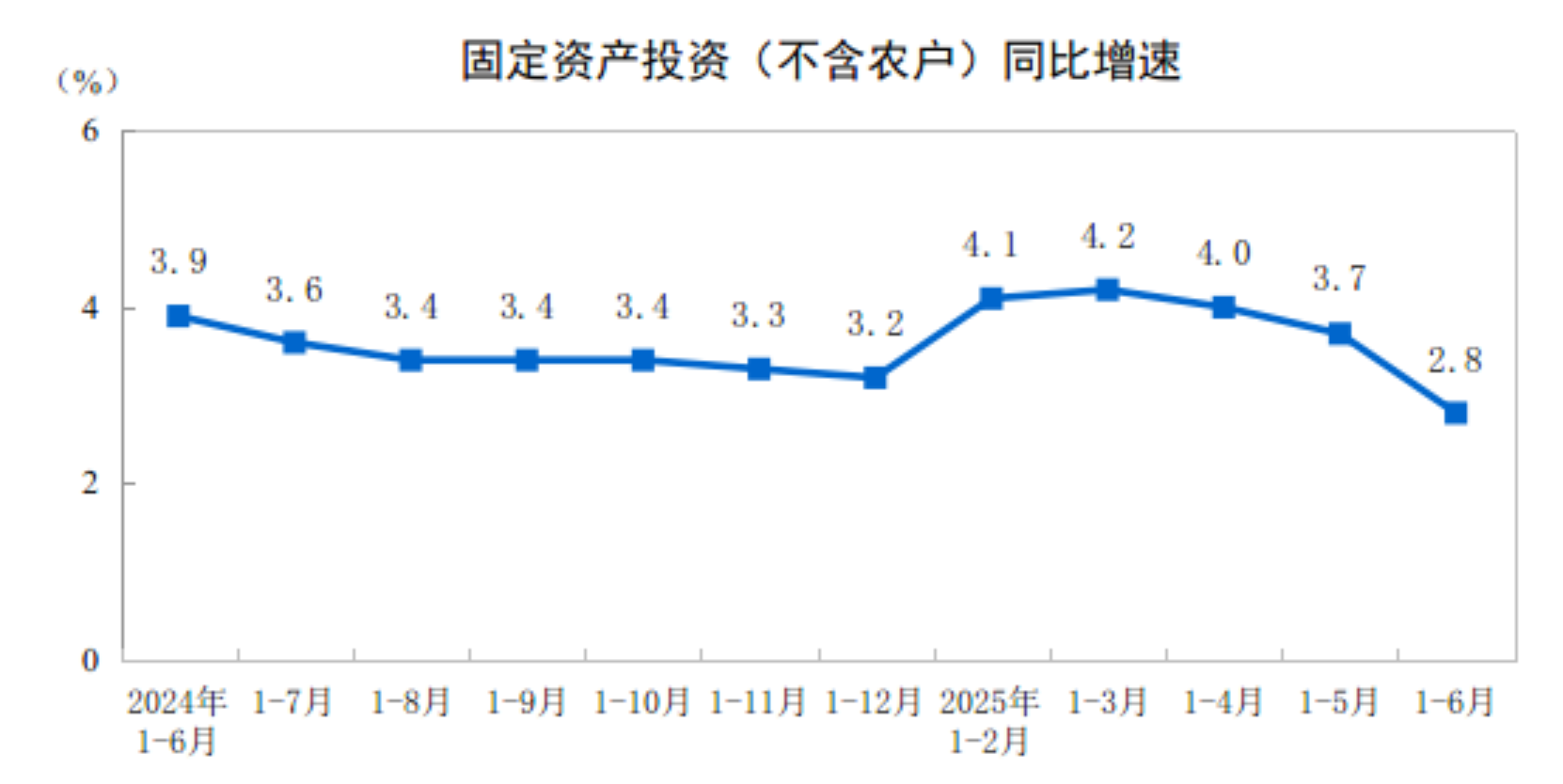 国家统计局：上半年全国固定资产投资248654亿元 同比增长2.8%