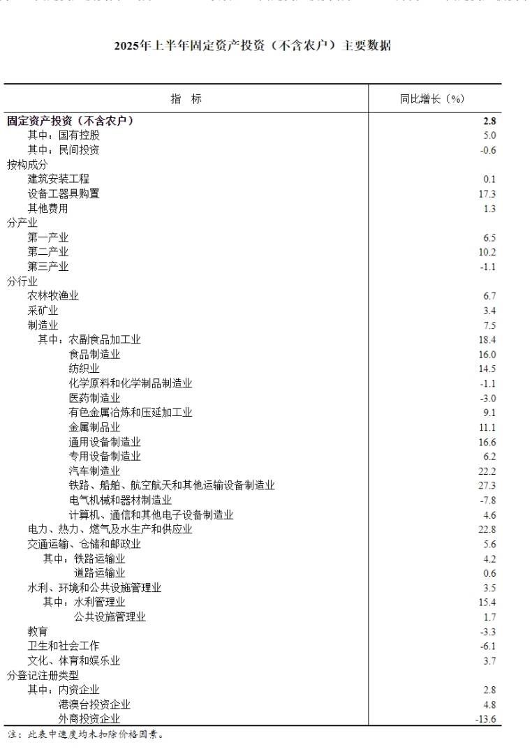 国家统计局：上半年全国固定资产投资248654亿元 同比增长2.8% - 图片2