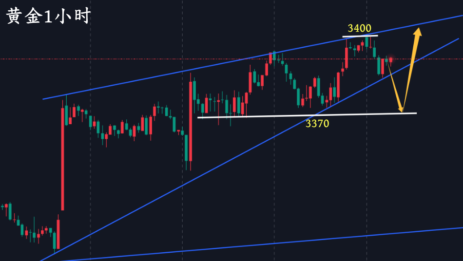 万锦晟8.28今日黄金看3400得失，不能上破谨防有回落！