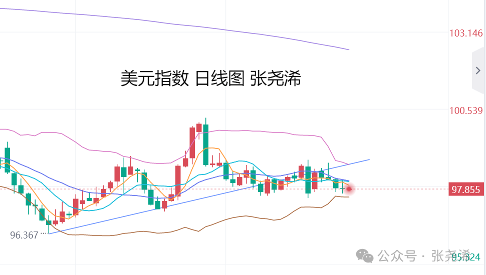 张尧浠：金价反弹目标如期触及、今日关注阻力回撤风险