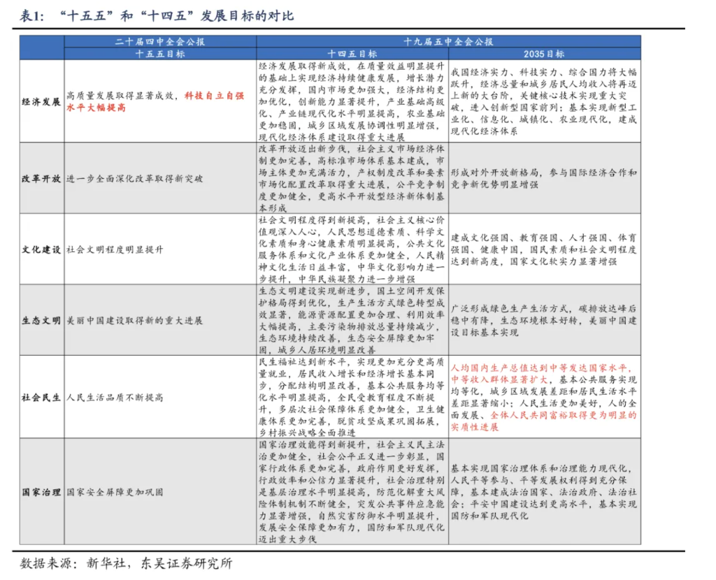 公报里的“十五五”线索有哪些？
