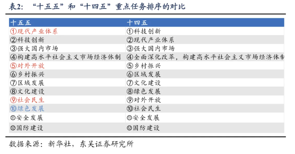 公报里的“十五五	”线索有哪些？ - 图片2