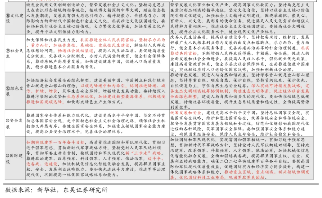 公报里的“十五五”线索有哪些？ - 图片4