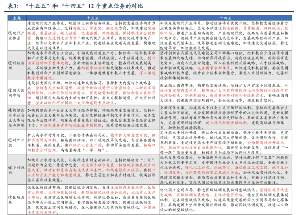 公报里的“十五五	”线索有哪些？ - 图片3