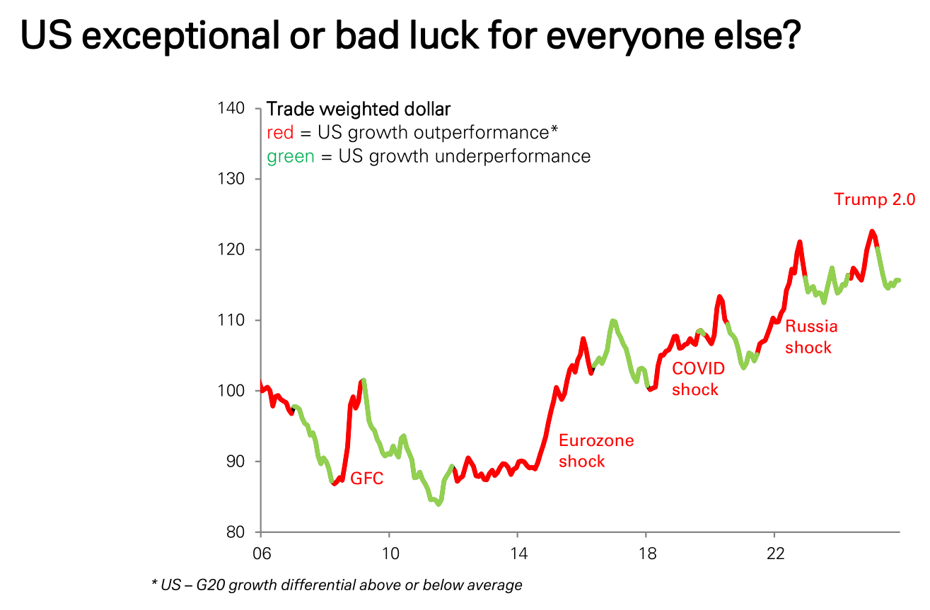 德银：三大支柱松动，美元进入下行通道 - 图片2