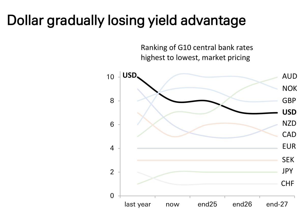 德银：三大支柱松动	，美元进入下行通道 - 图片3