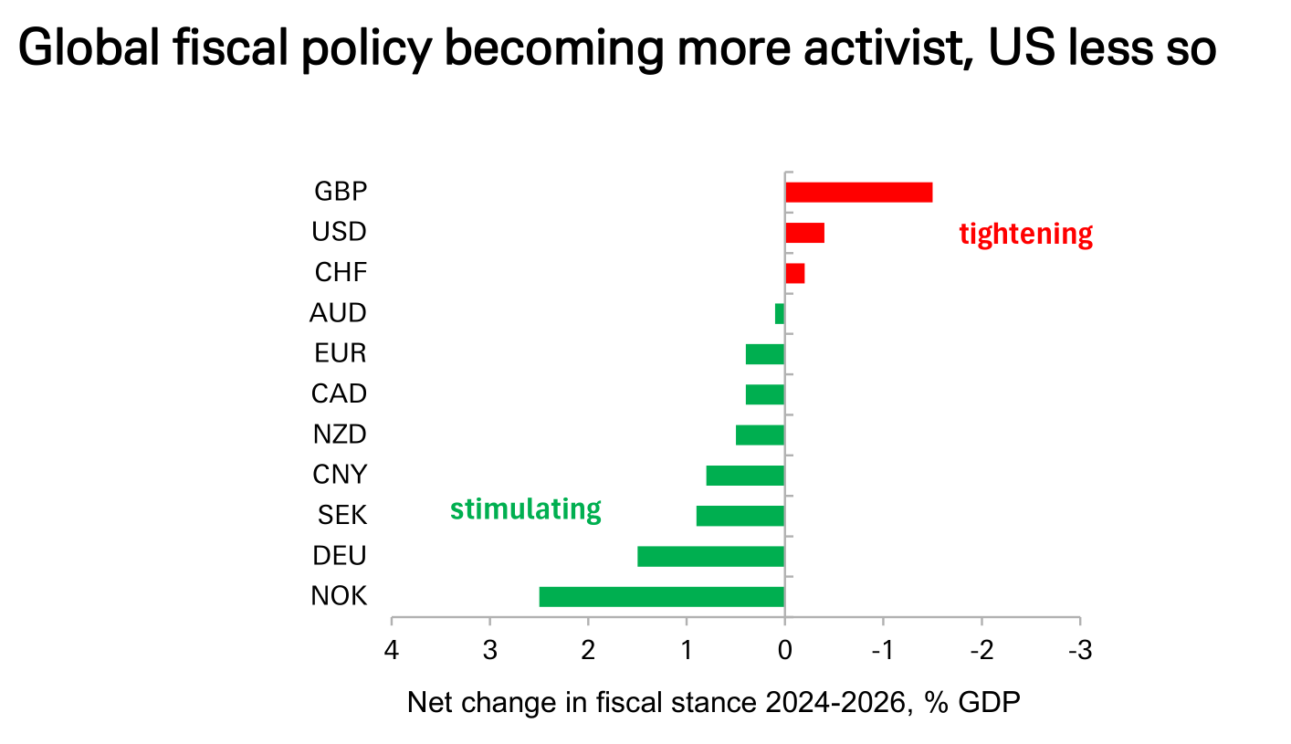 德银：三大支柱松动	，美元进入下行通道 - 图片5