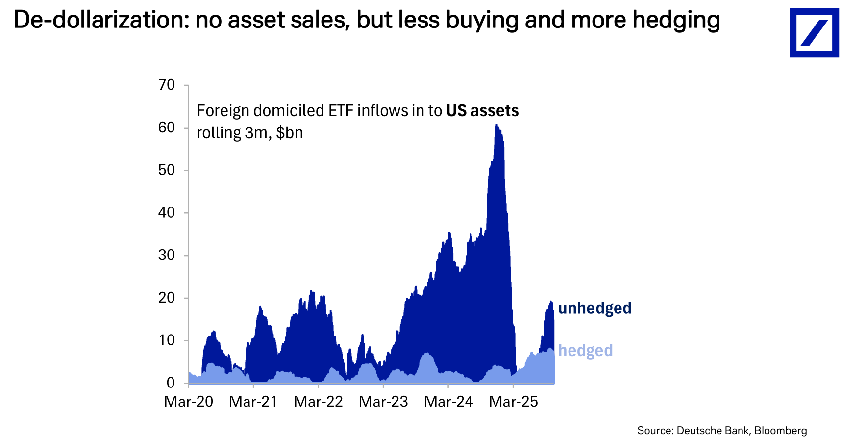德银：三大支柱松动，美元进入下行通道 - 图片8