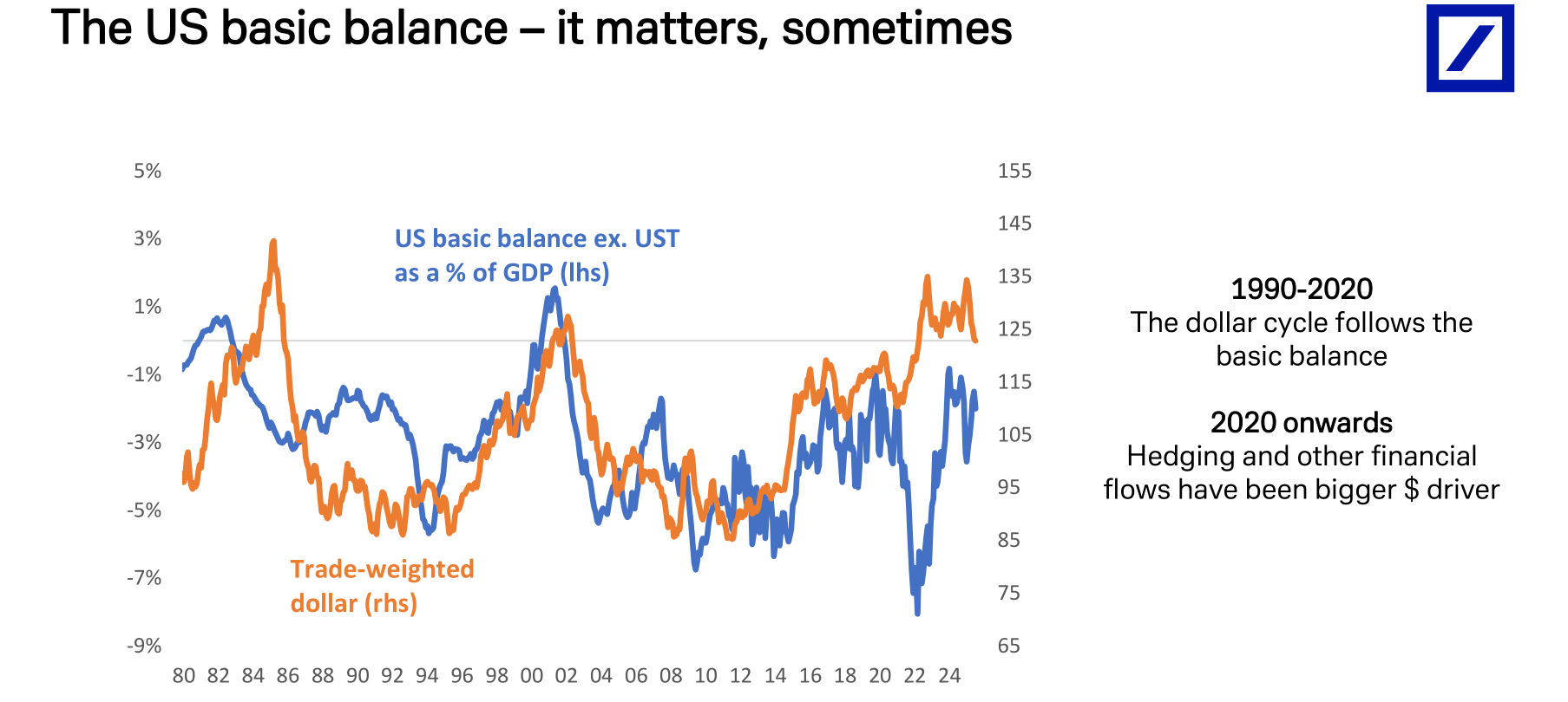 德银：三大支柱松动，美元进入下行通道 - 图片7