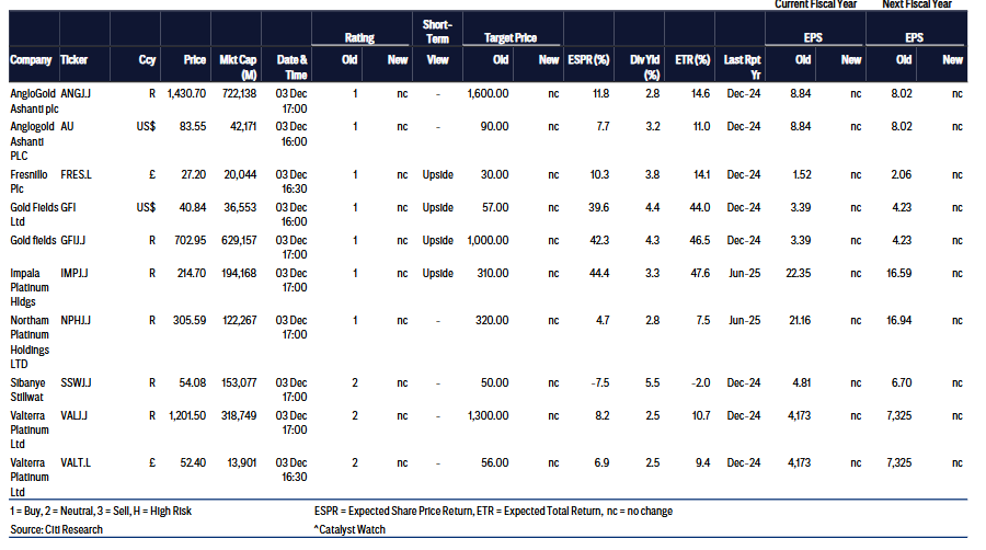 黄金之后谁接棒？花旗2026展望看好铂族金属	，工业替代与估值修复双轮驱动 - 图片2