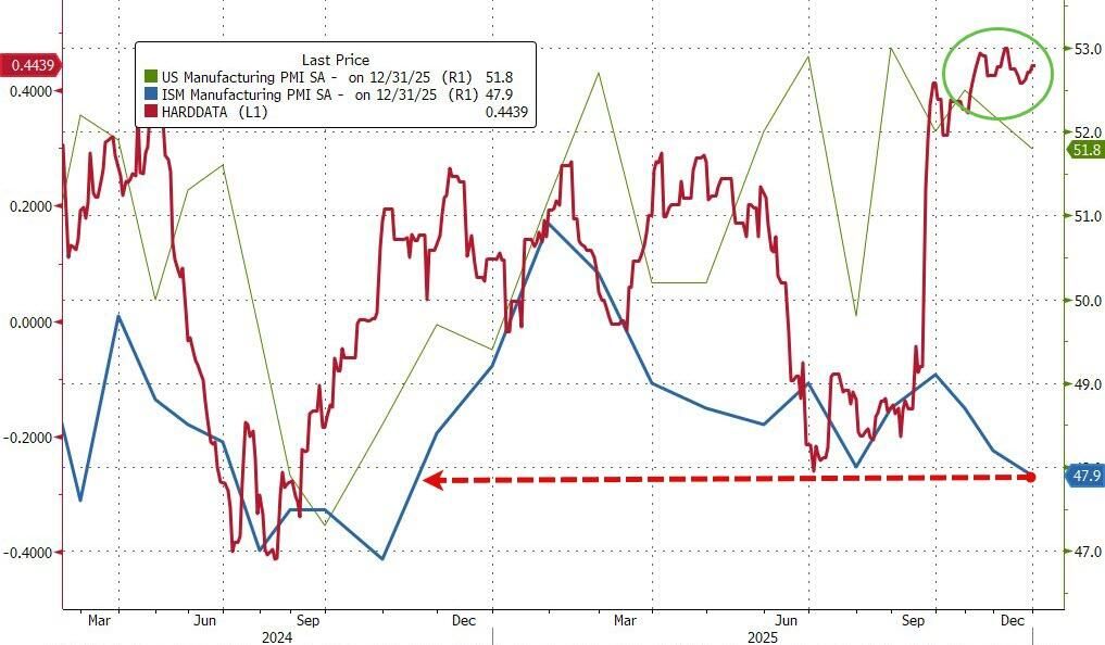 美国12月ISM制造业PMI创2024年以来最大萎缩，不及预期