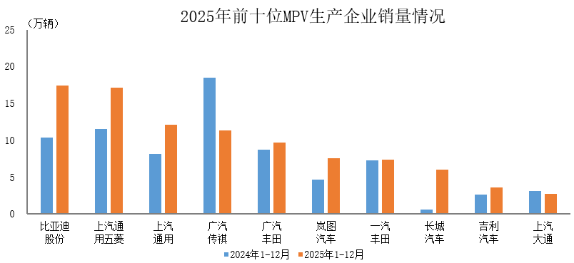 中汽协：2025年前十位MPV生产企业共销售95万辆 占MPV销售总量的78.3%