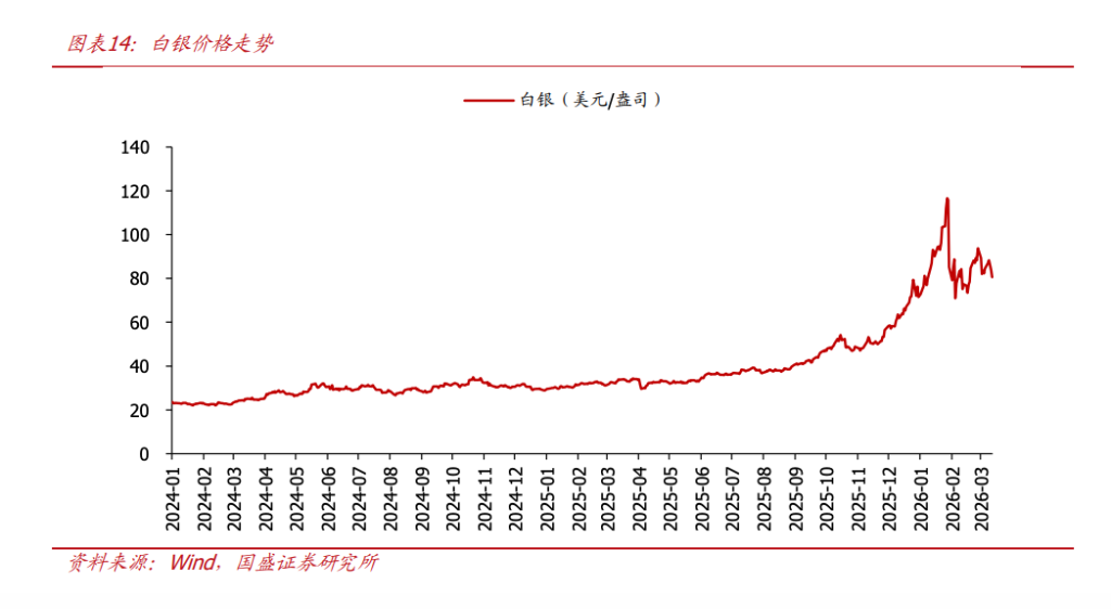 “金三银四”临近，有色板块为何表现不佳？ - 图片3