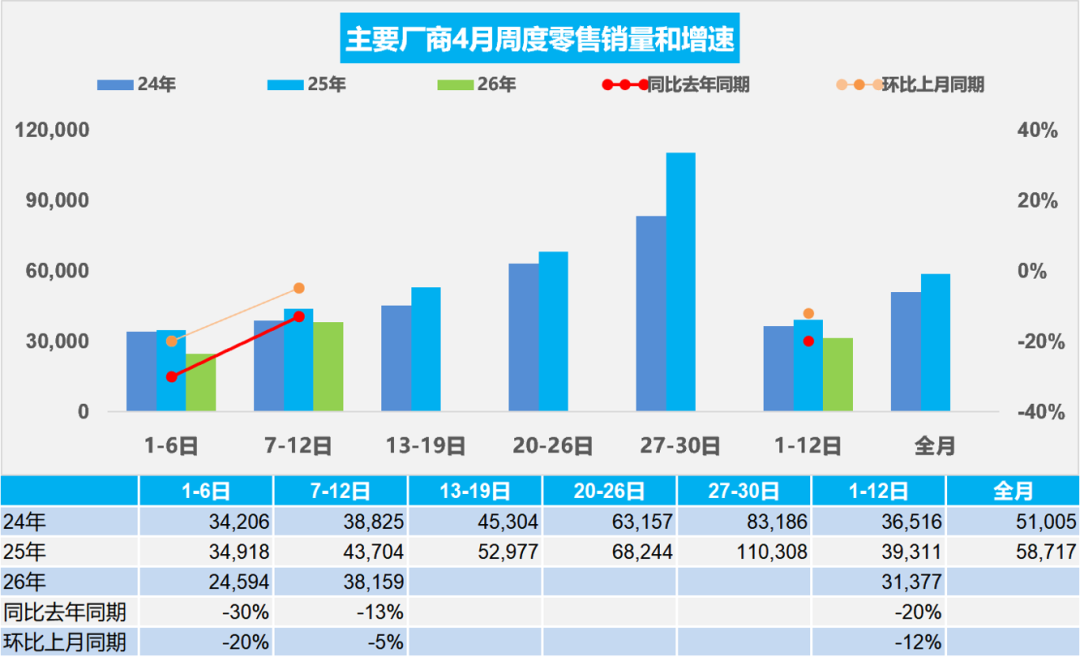 乘联分会：4月前两周全国乘用车新能源市场零售22.4万辆 同比下降11%
