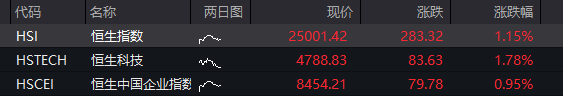 恒指高开1.15%，恒生科技指数涨1.78%